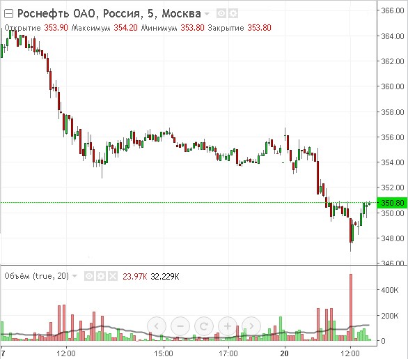 Россеть акции